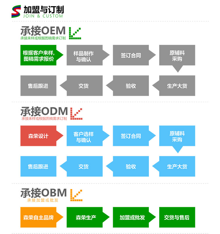 無(wú)紡布訂購流程圖